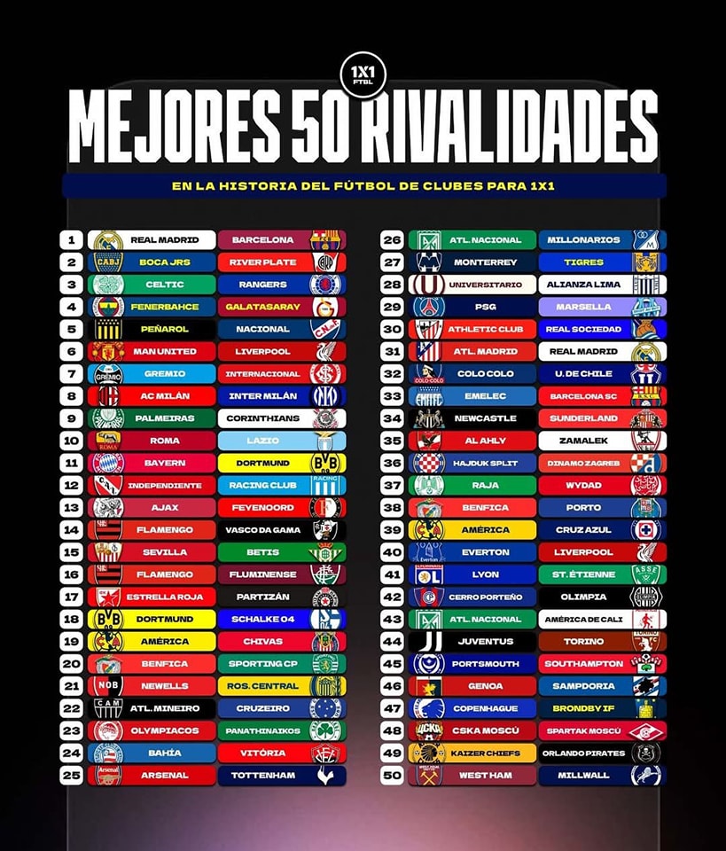 Millonarios Vs. Nacional, una de las rivalidades más feroces del fútbol 3 Otro de los clásicos importantes del fútbol colombiano, según el ranking, es el de Nacional Vs. América de Cali.