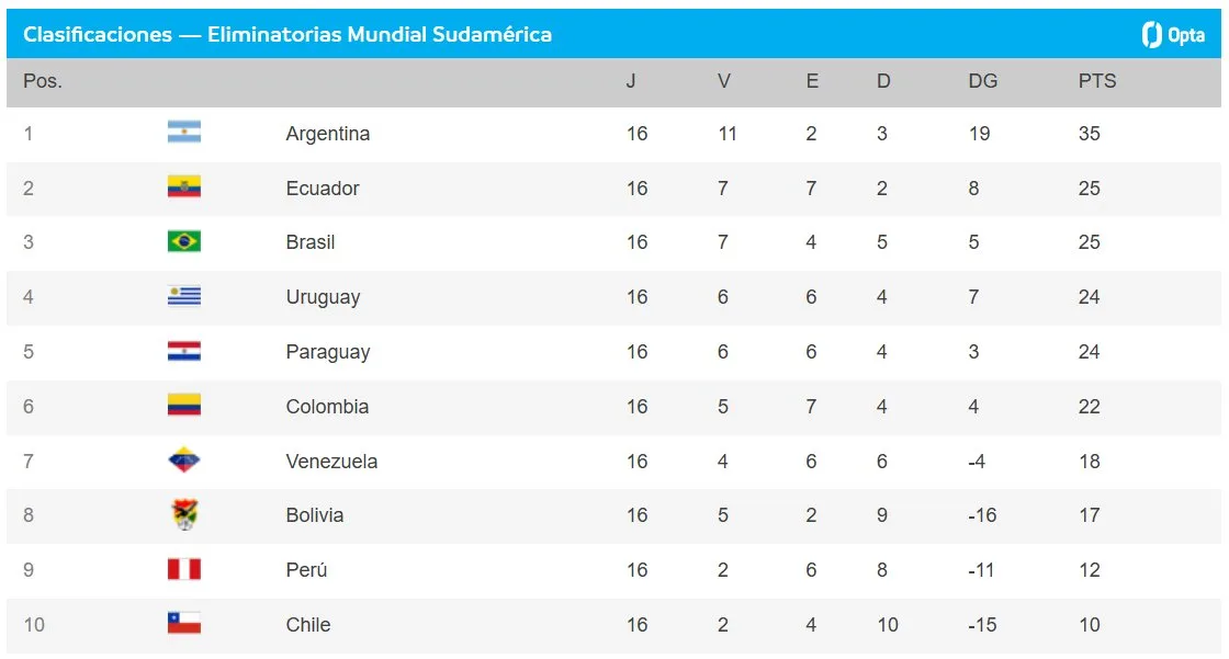 ¡Por la clasificación! Así se jugará la fecha 17 de las eliminatorias: repase la tabla Este jueves se disputará la fecha 17 de las Eliminatorias Sudamericanas al Mundial de 2026, en la que selecciones como la de Colombia buscan asegurar su clasificación. A continuación, le contamos cómo se jugarán los partidos y cómo está la actualidad de la tabla de posiciones.