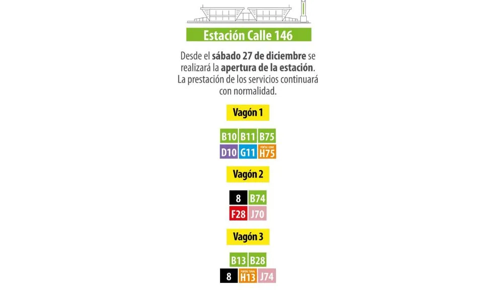 Reabren la estación Calle 146: 14 rutas troncales retoman su operación 2 Reabren la estación Calle 146: 14 rutas troncales retoman su operación La reapertura de la estación Calle 146 permitirá que cerca de 14.800 personas se beneficien de manera directa con las 14 rutas que retoman su operación, además de contar con un nuevo puente peatonal que cumple con las normas actuales y permite una circulación más fluida, cómoda y segura, beneficiando especialmente a personas mayores, con movilidad reducida y demás usuarios del sistema.