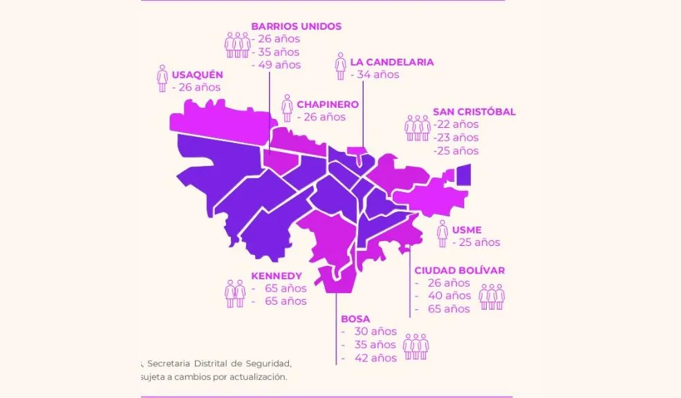 Secretaría de la Mujer presentó datos reveladores sobre el delito de Feminicidio En el Día Distrital contra el Feminicidio, la Secretaría Distrital de la Mujer presentó el estudio "Vidas que importan, datos que cuentan: comprensión del feminicidio en Bogotá", que analizó 212 asesinatos de mujeres entre 2023 y 2024, de los cuales 47 fueron tipificados como feminicidios.