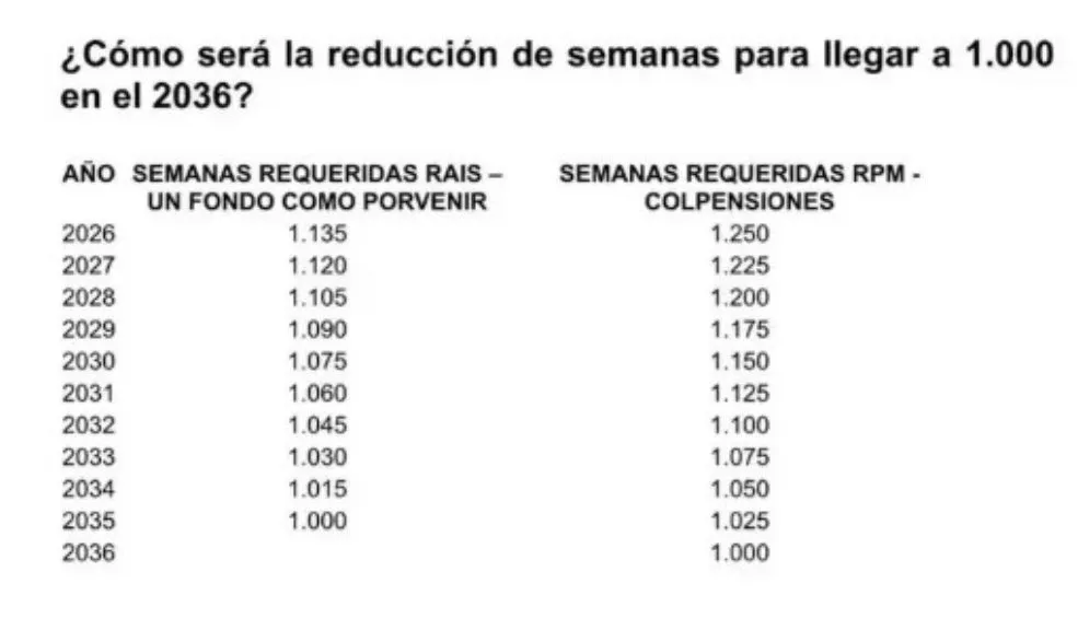 Así bajará el número de semanas para mujeres que buscan pensionarse en Colombia 1 Así bajará el número de semanas para mujeres que buscan pensionarse en Colombia Desde 2026 empezó a regir una reducción clave en semanas de cotización para mujeres. El ajuste promete cambiar el camino hacia la pensión.