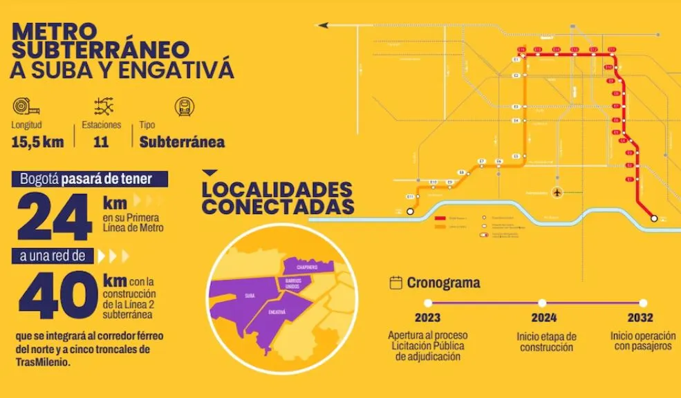 Segunda Línea del Metro: un proyecto que aún nadie se atreve a ejecutar A pesar del contratiempo con la Segunda Línea del Metro, el alcalde Carlos Fernando Galán anunció que se abrirá un nuevo proceso internacional en febrero y ratificó que la megaobra subterránea para Suba y Engativá no se detiene.
