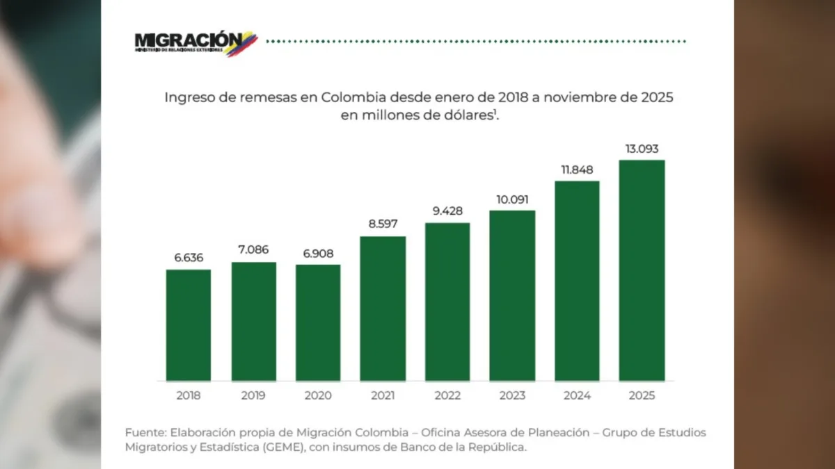 En Colombia circulan dólares 'a la lata' Las remesas en Colombia alcanzaron 13.098 millones de dólares en 2025 (unos $52,6 billones), así lo indicó Migración.