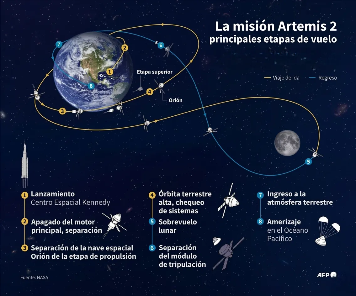 EN VIVO: la NASA se prepara para el despegue a la Luna 1 EN VIVO: la NASA se prepara para el despegue a la Luna Tras más de cinco décadas desde el fin de la era Apolo en 1972, la humanidad inicia hoy su capítulo más ambicioso en la exploración espacial con el lanzamiento de la misión Artemis II.